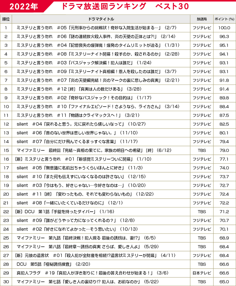 フジテレビ歴代ドラマ一覧と2026最新作！視聴率から配信まで総解剖