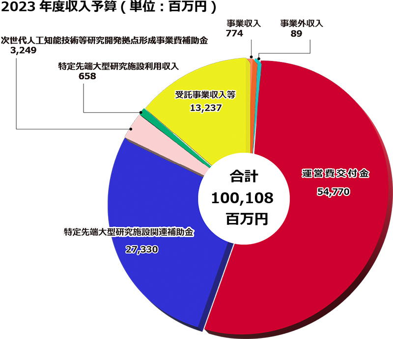 理研の年収はいくら？研究員からポスドク・役職別の給料格差と実態