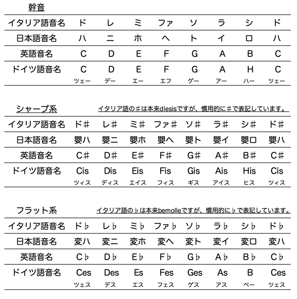 ドイツ音名完全ガイド｜なぜシはH？読み方一覧と覚え方を徹底解説