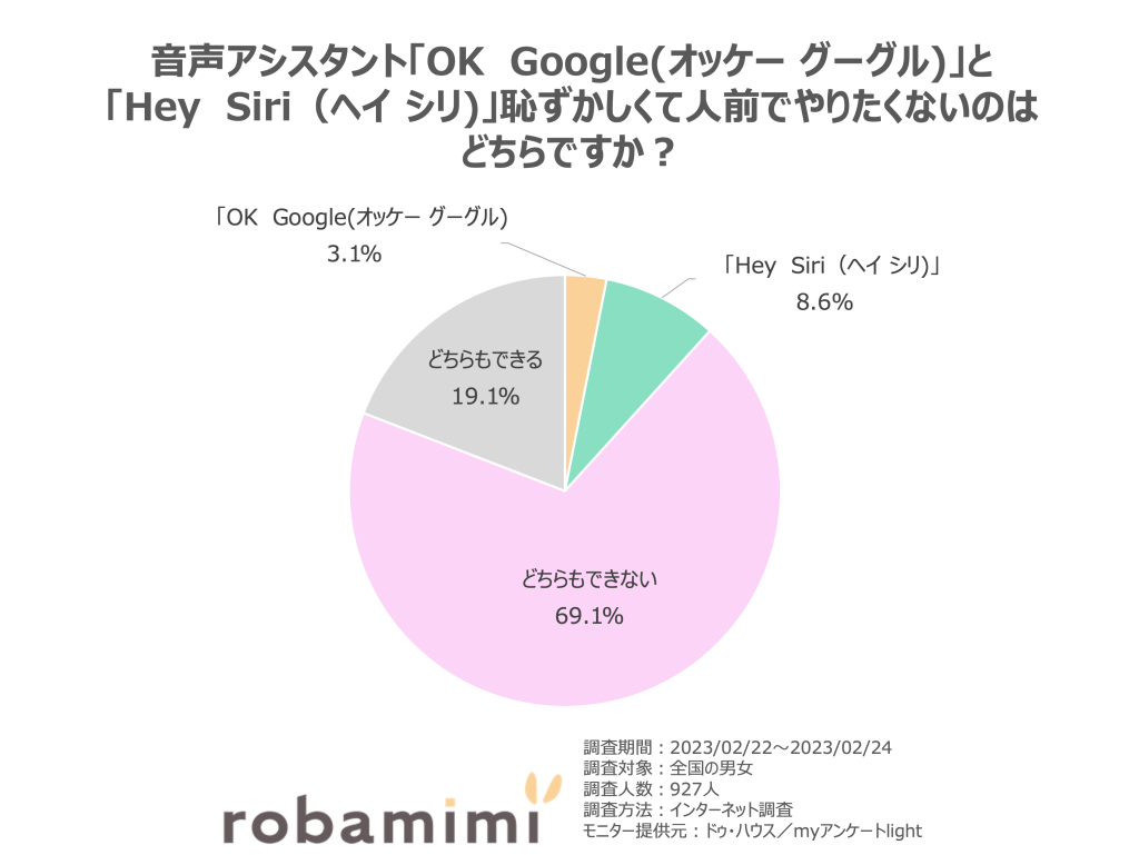 SiriにオッケーGoogleと呼ぶと嫉妬？神返答とIphone連携裏技
