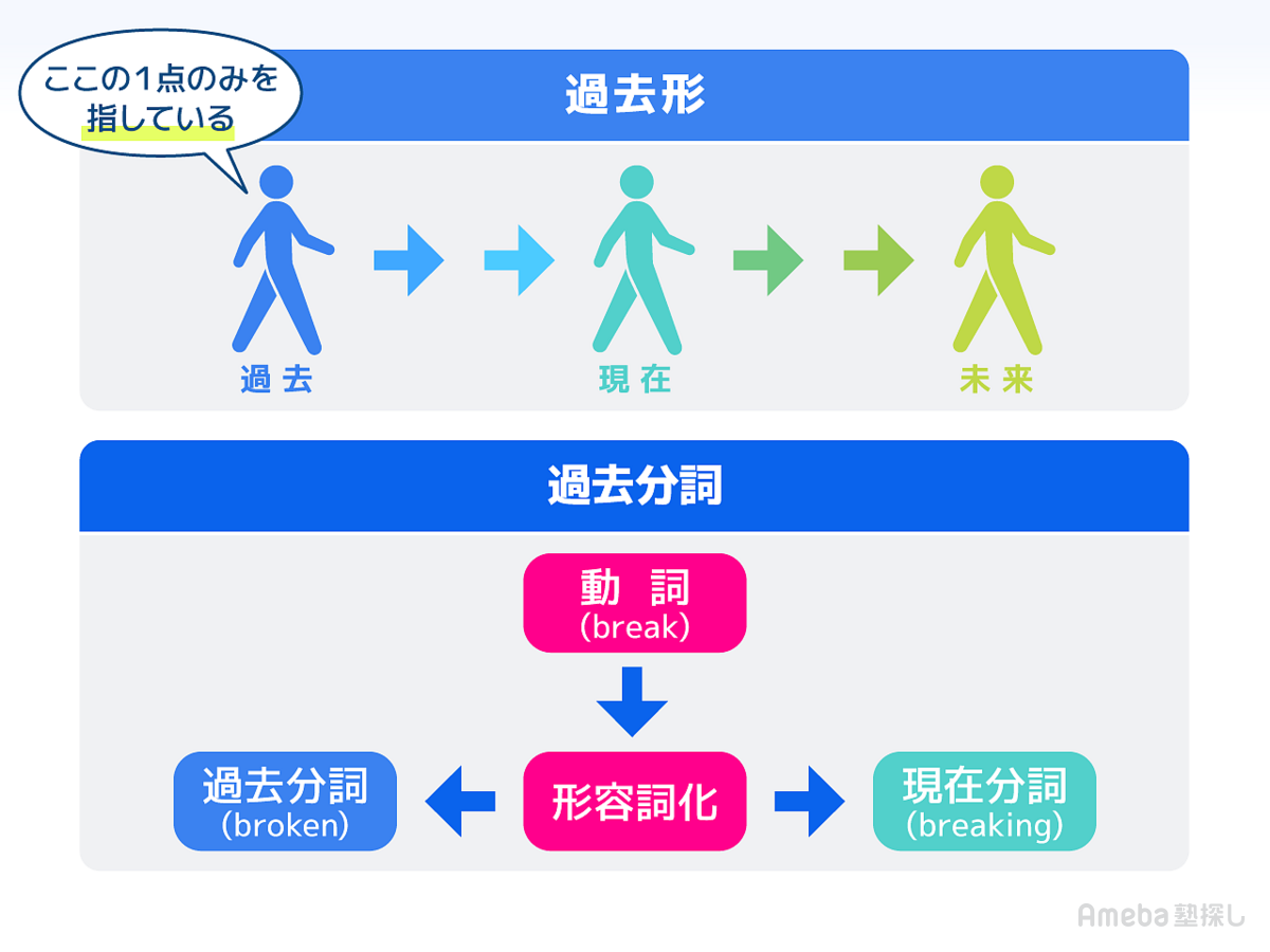 過去形と過去分詞の決定的な違いとは？役割と見分け方を徹底解説