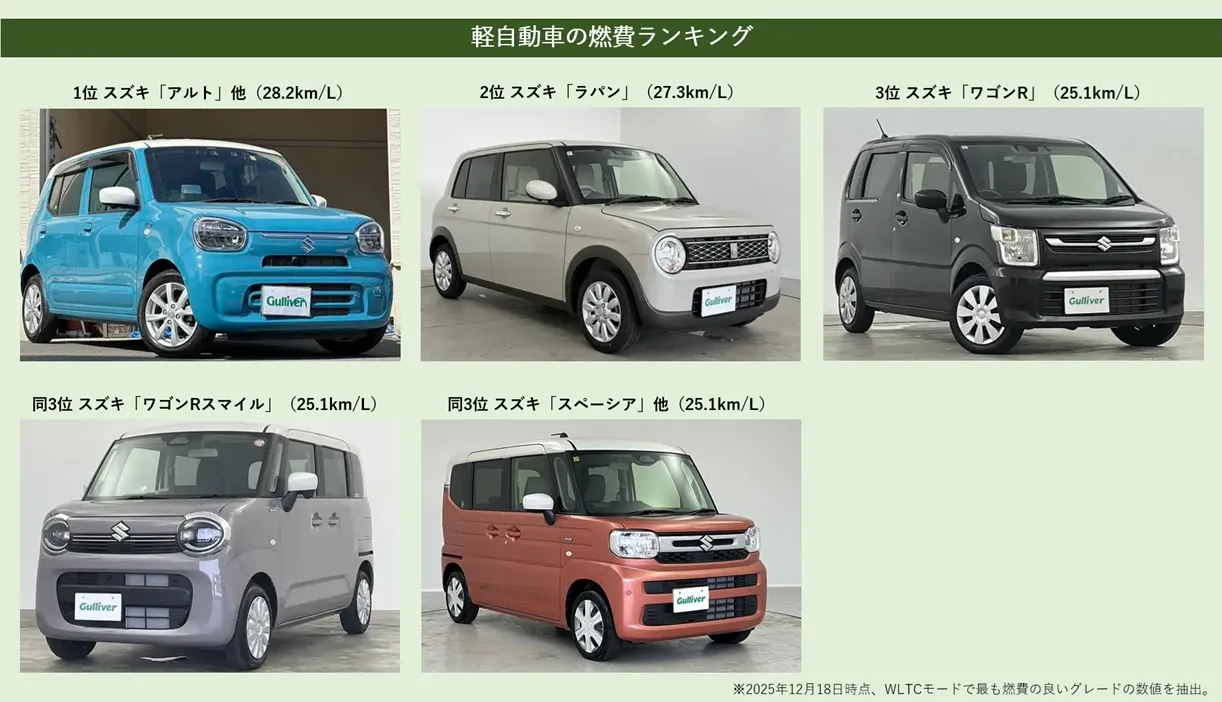 【2026最新】燃費のいい軽自動車ランキング！実燃費と維持費の真実