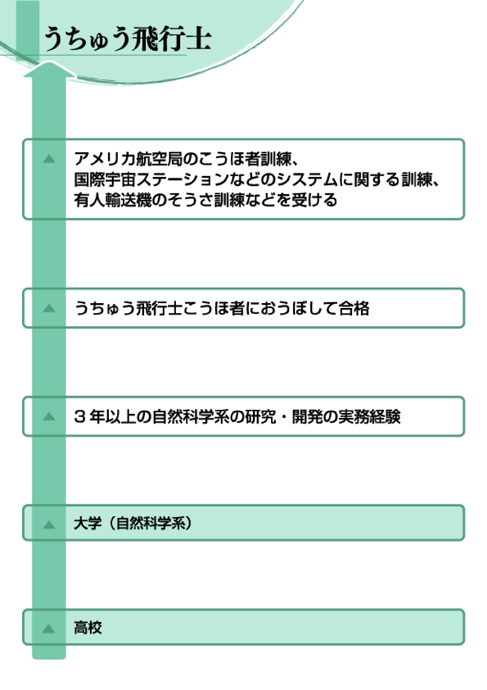 宇宙飛行士になるには？文系の可能性とJaxa選抜条件を徹底解説