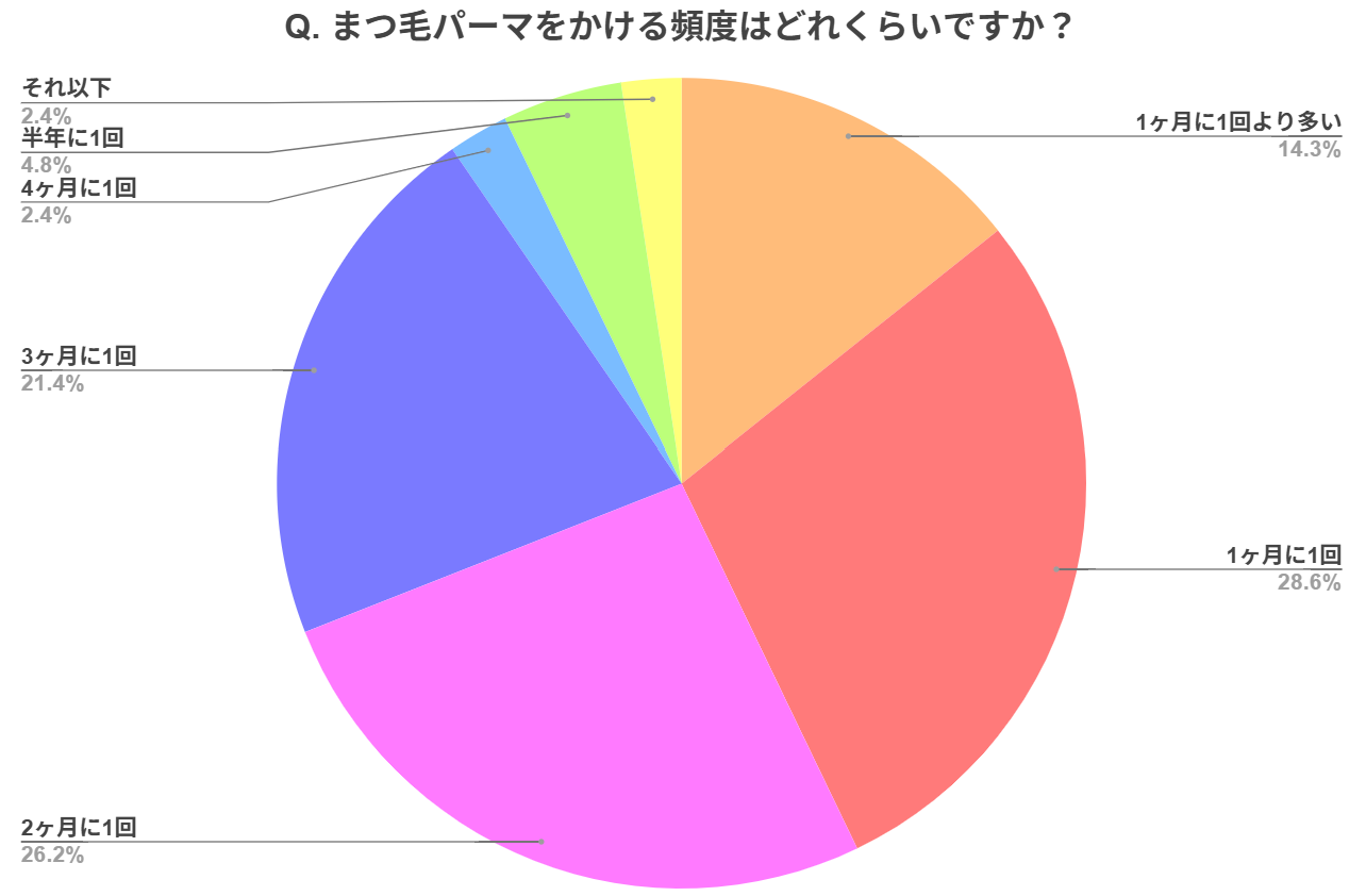 まつパの理想の頻度は？持ちを伸ばすかけ直し周期と2026年最新ケア