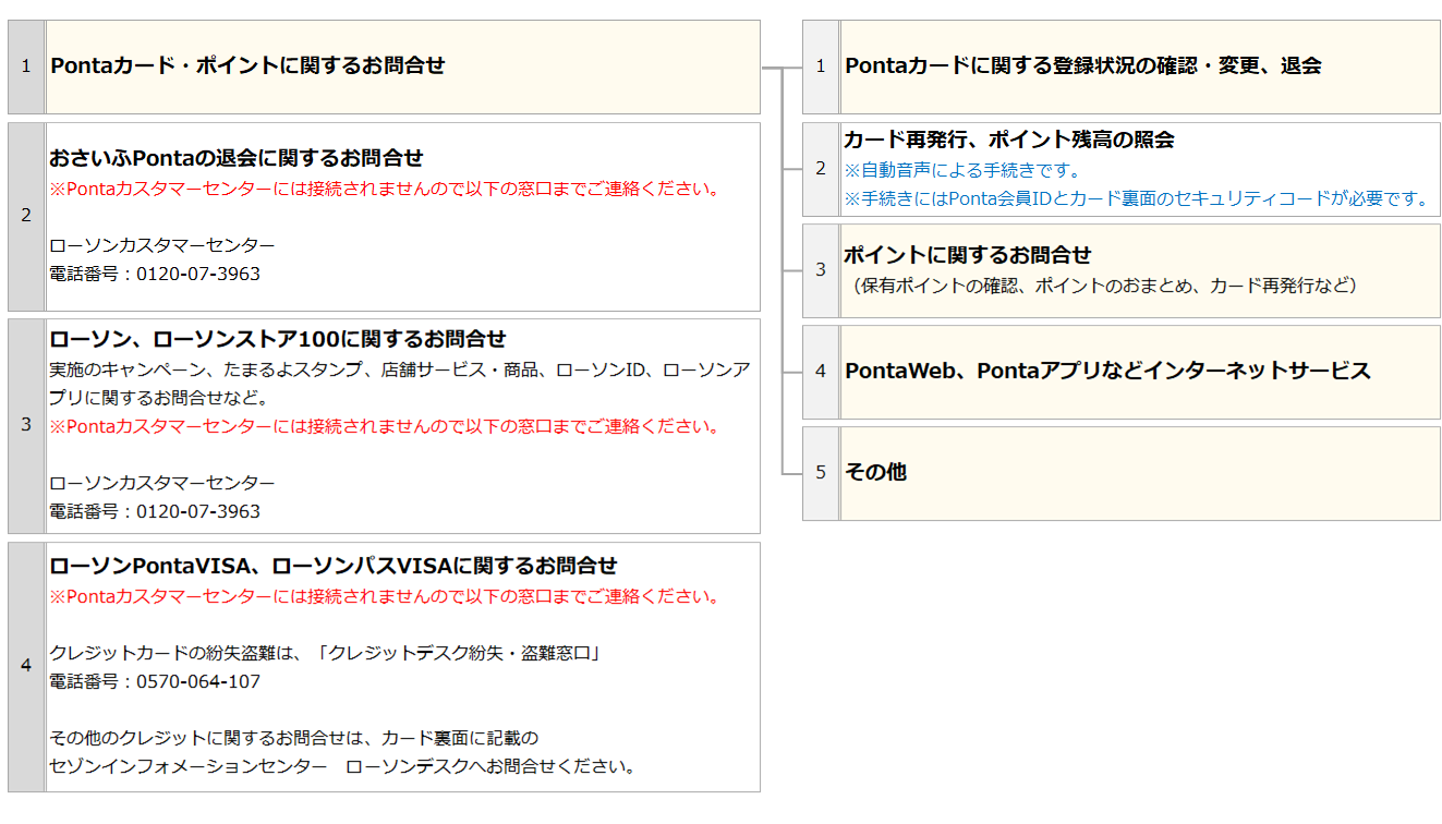 Ponta電話番号総まとめ！繋がらない理由とオペレーター直通の裏技