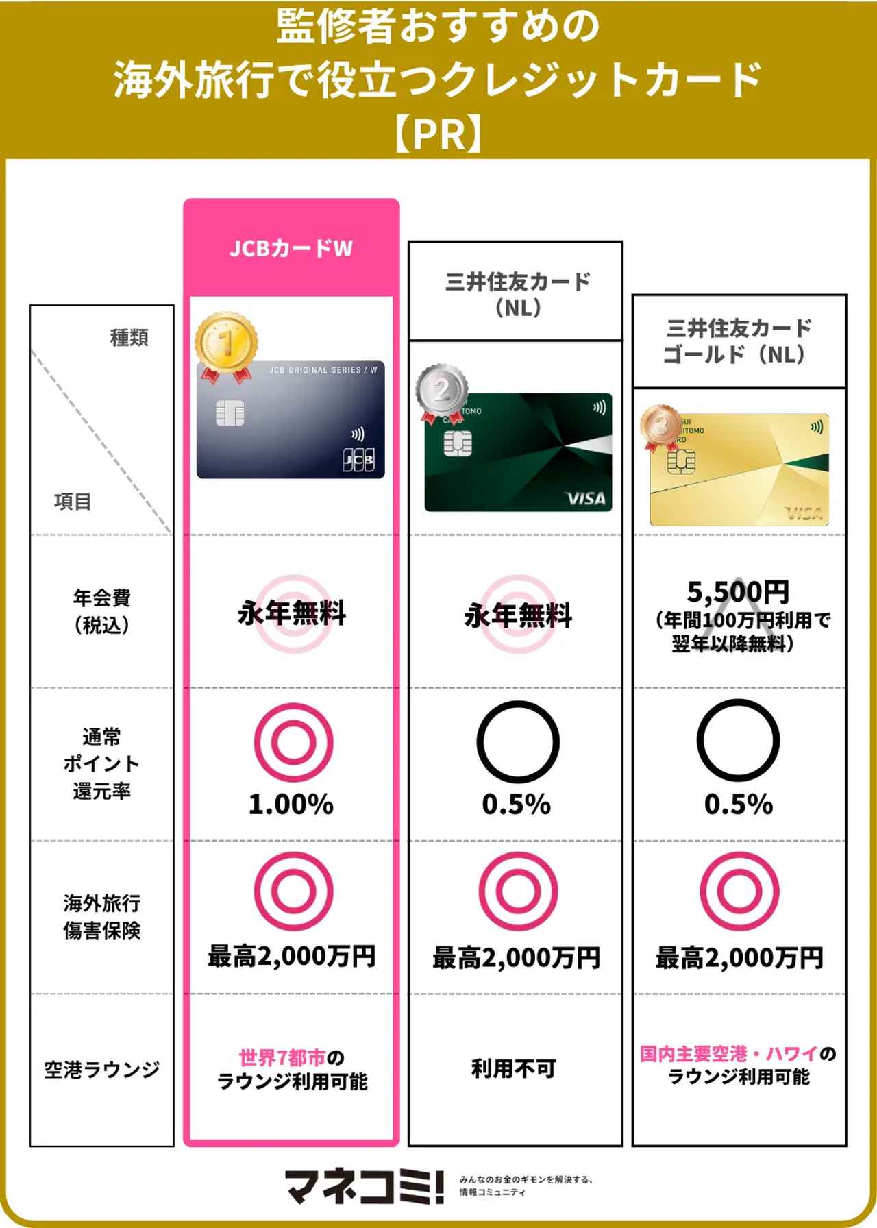 海外クレカおすすめ2026徹底比較！為替手数料の罠と保険の真実