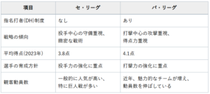 【経歴】 セリーグ と パリーグ の 違い 最新出演情報まとめ #815