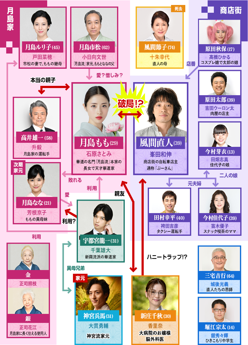 ドラマ『高嶺の花』キャスト相関図と結末・出演者の現在を徹底解明