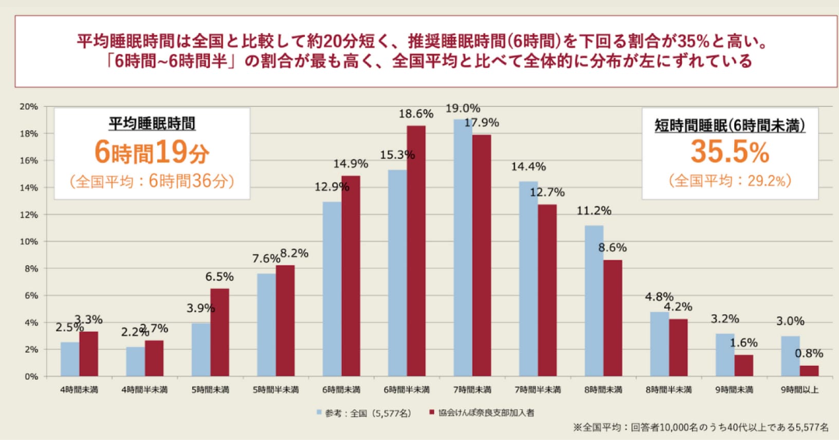 睡眠6時間は足りない？寿命と脳へのリスク・最新医学の真相