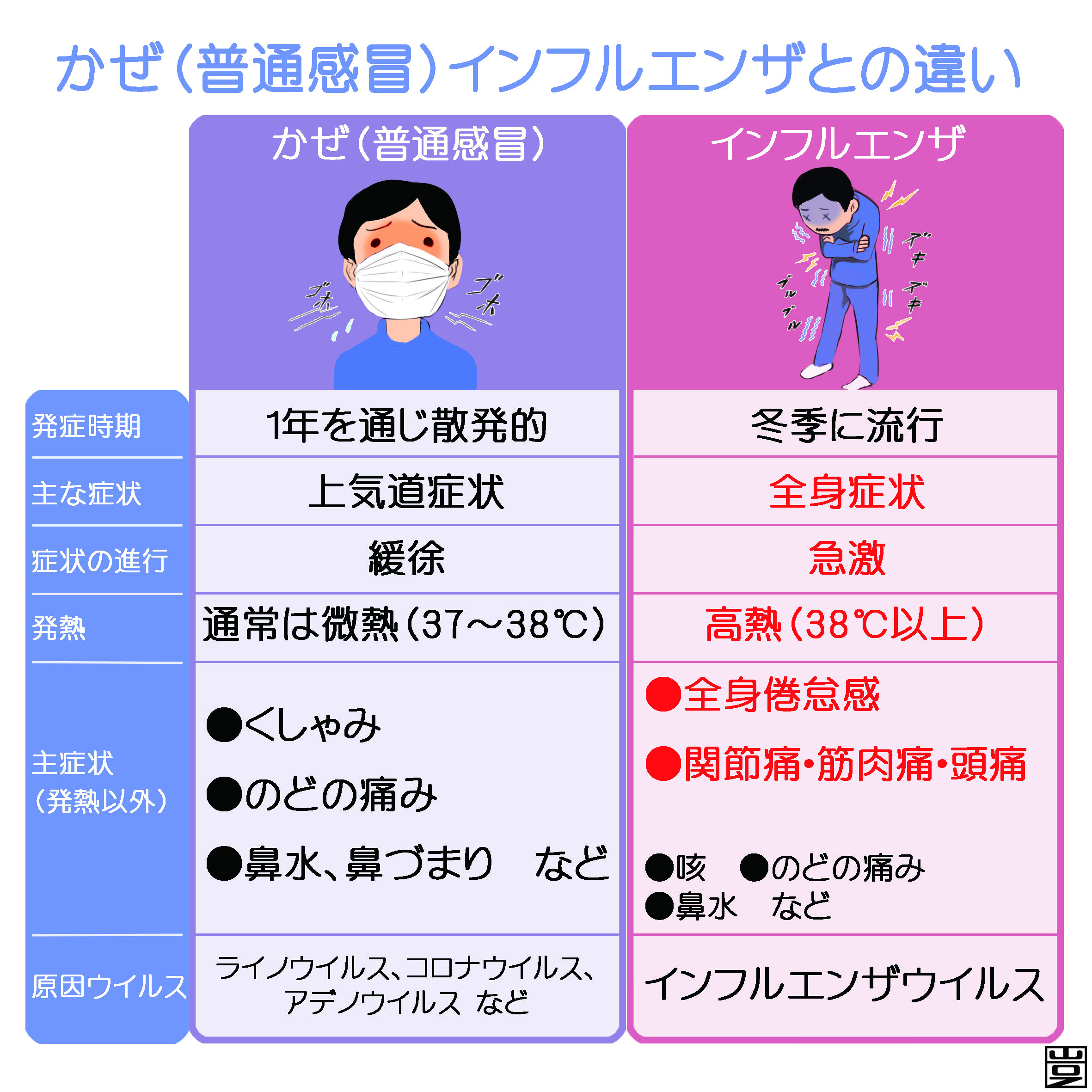 喉の痛みと熱の原因は？コロナ・インフル・溶連菌の見分け方と受診目安