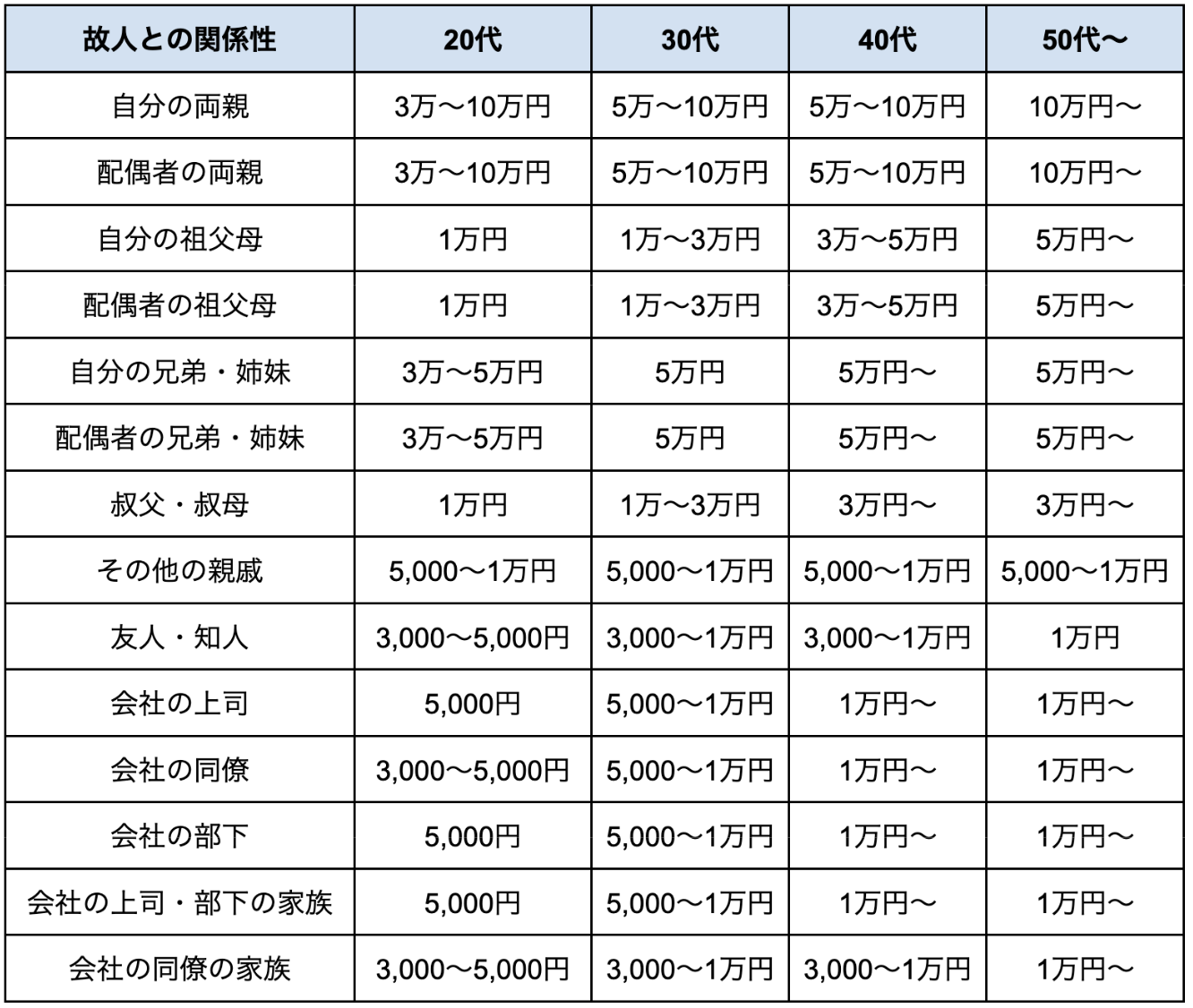 【2026年最新】お香典の相場早見表！親族・友人・職場別の金額とマナー