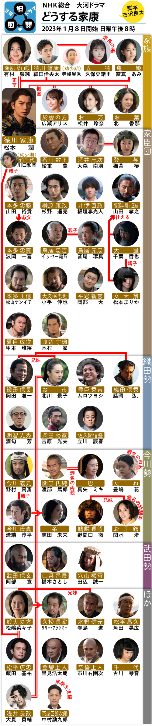 どうする家康キャスト相関図と配役の真相！豪華俳優陣の評判を徹底解剖