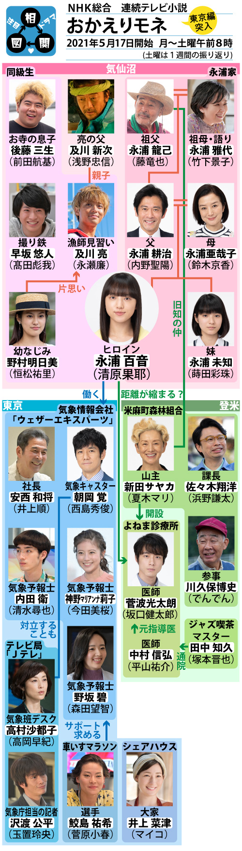 朝ドラ『おかえりモネ』キャスト相関図と現在の活躍を徹底解明