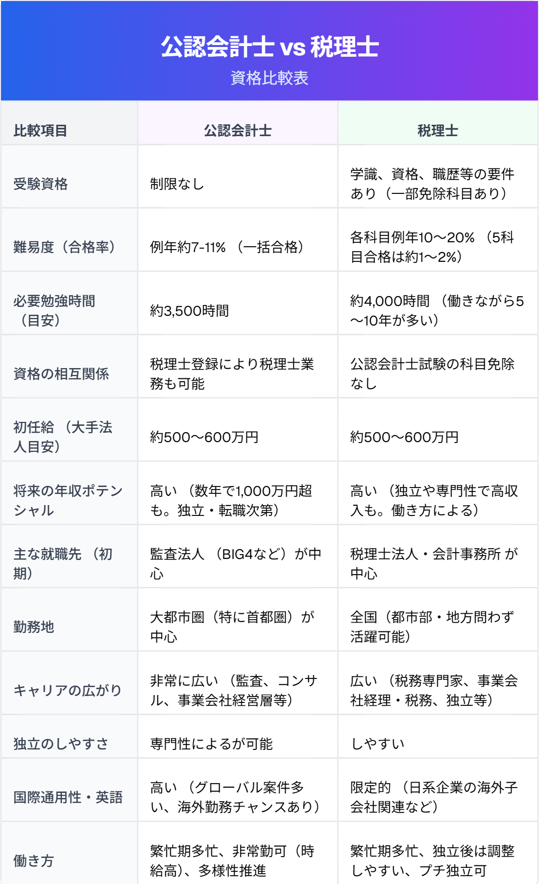 会計士と税理士の違いを徹底比較！年収・難易度と2026年の将来性