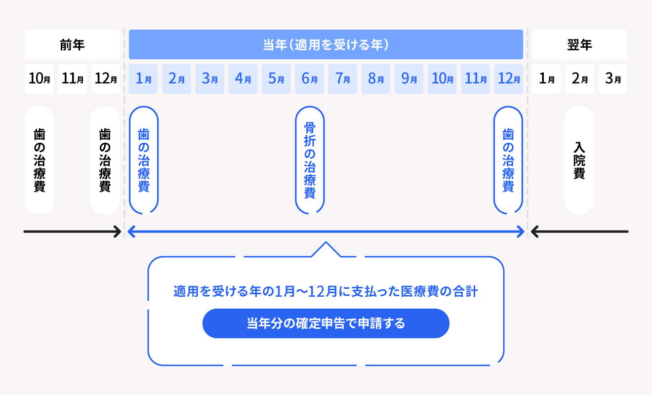 医療費控除はいつからいつまで？確定申告期限後も５年遡れる真相