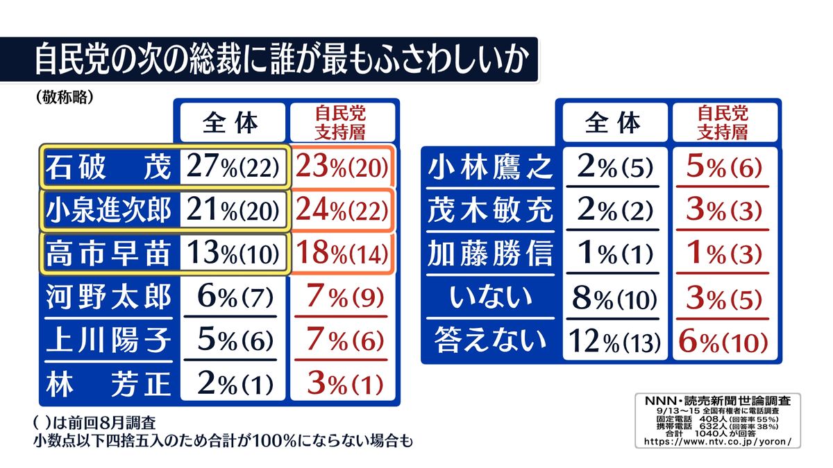 小泉進次郎の支持率急変の真相とは？最新世論調査と世代格差の全貌