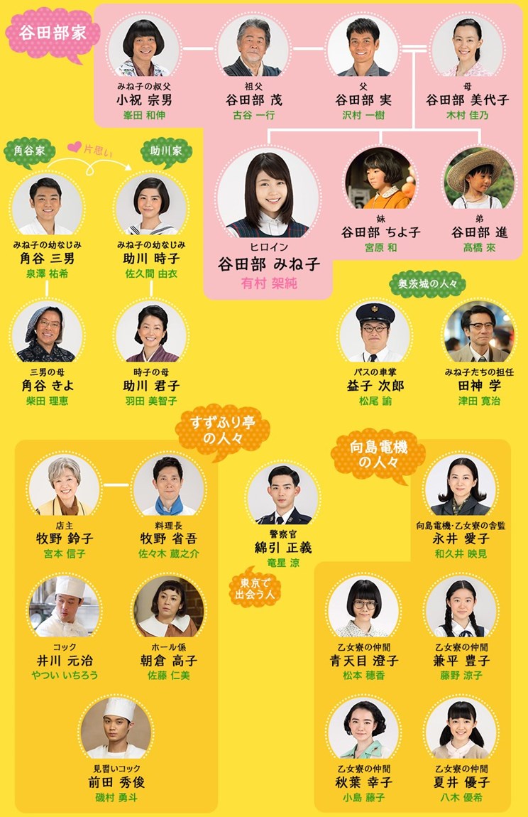 朝ドラ『ひよっこ』キャストの現在と相関図｜竹内涼真・磯村勇斗の飛躍と真相