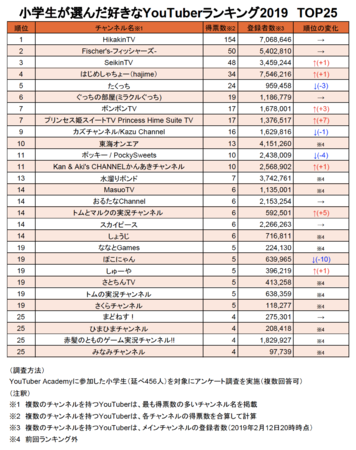 【最新】 嫌い な ユーチュー バー ランキング 最新出演情報まとめ #905