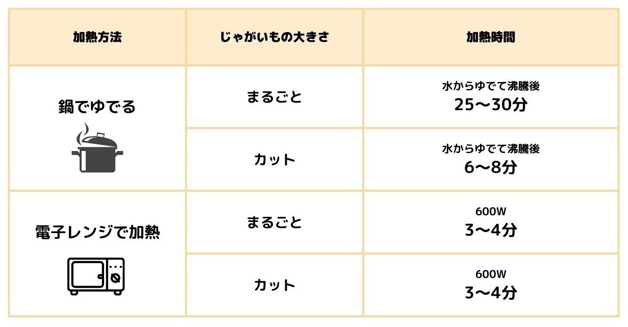 じゃがいもの究極の茹で方！水からの理由と皮がつるんと剥ける時短技