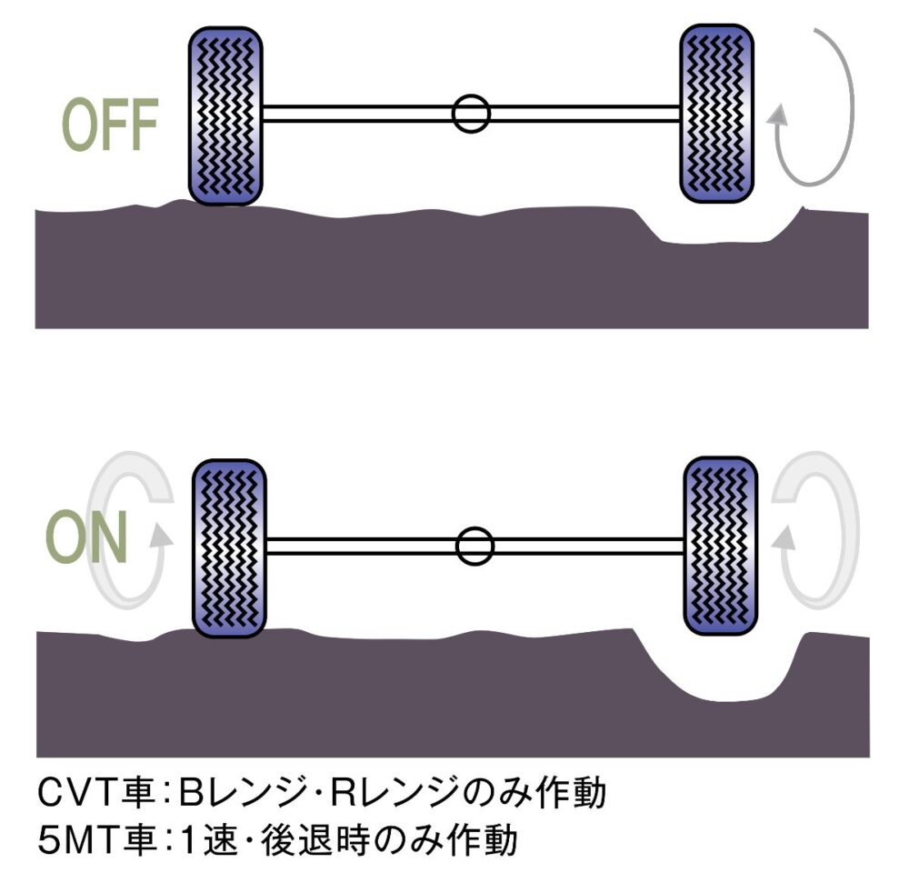 車のデフロックとは？仕組みやLsdとの違い・危険性と使い方を解説