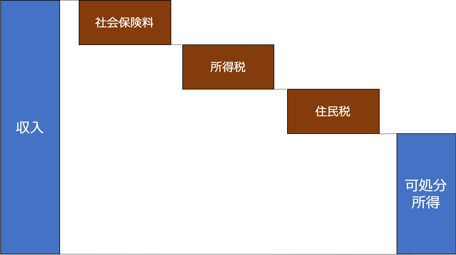 可処分所得とは？手取りとの決定的な違いと2026年最新の平均・計算方法を解説