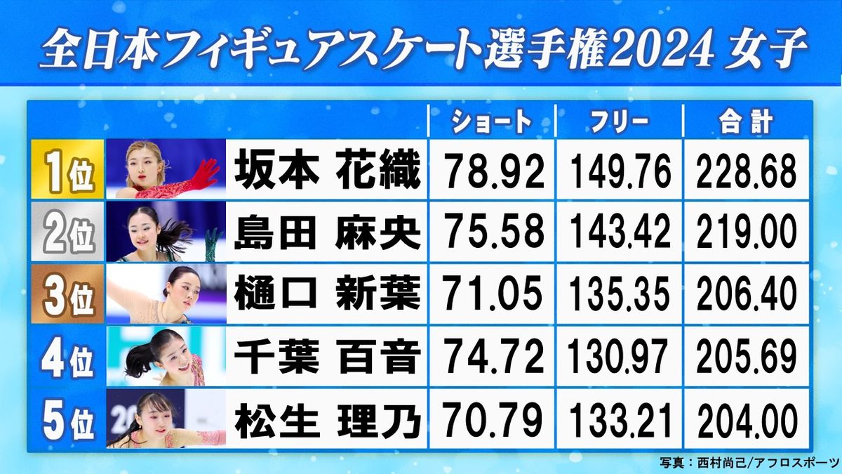 女子フィギュア最新結果速報！激戦の表彰台と得点内訳を徹底解剖