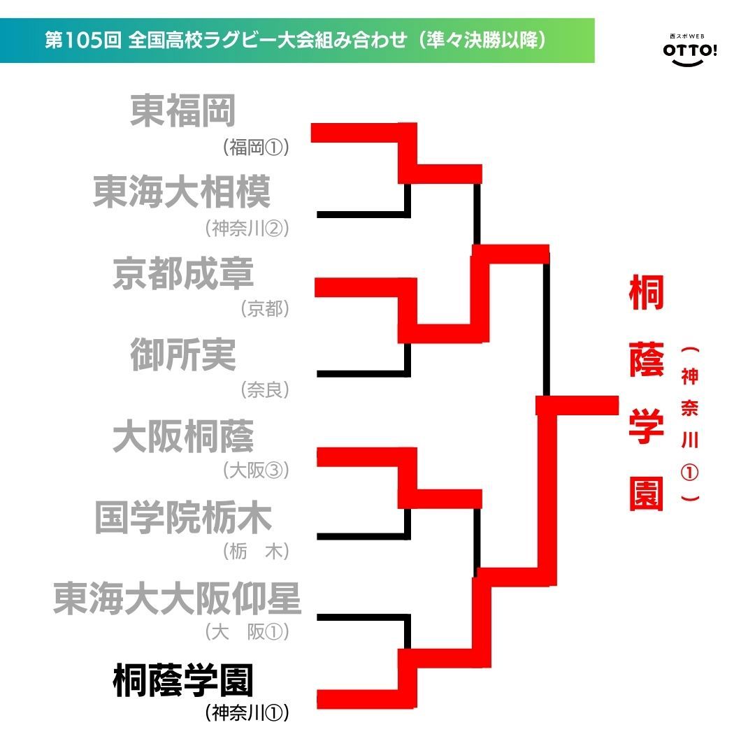 高校ラグビー速報2026｜波乱の勝敗要因と花園決勝結果を徹底分析