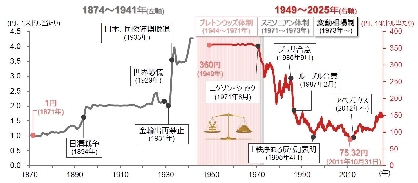 ドル円レート推移の真相｜歴史的円安の背景と2026年最新シナリオ