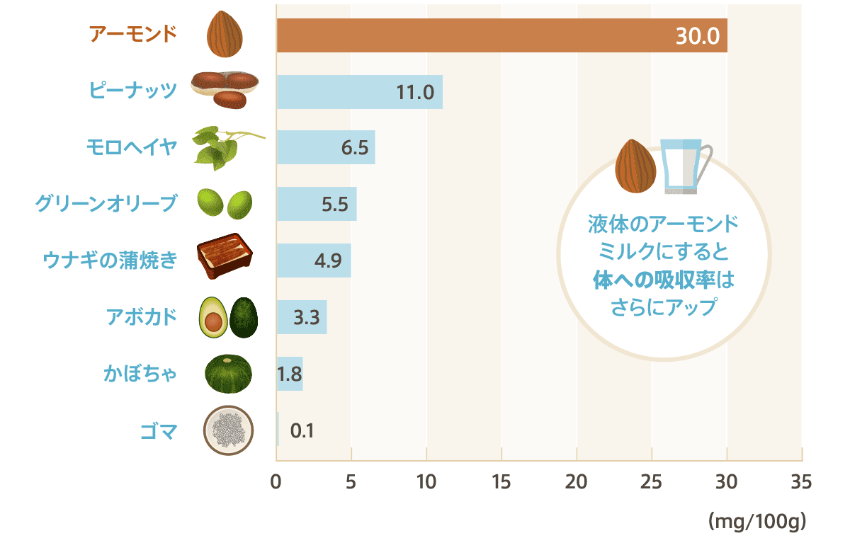 アーモンドのビタミンEで若返る？効果の真相と1日の適量を徹底検証