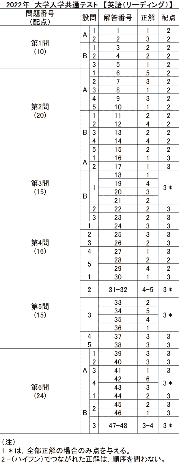 東進解答速報2026｜共通テスト・難関大の難易度変化と配点の真相
