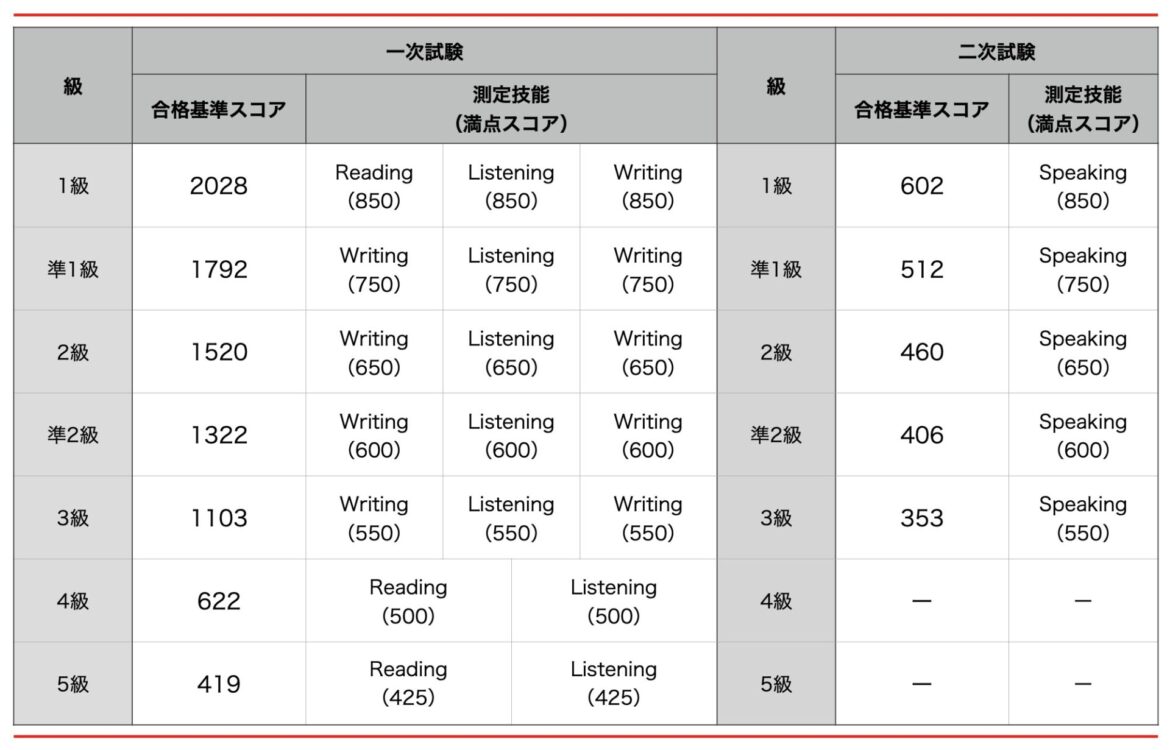 英検4級の合格点とCseスコアの真相｜2026年最新合格ライン徹底解説