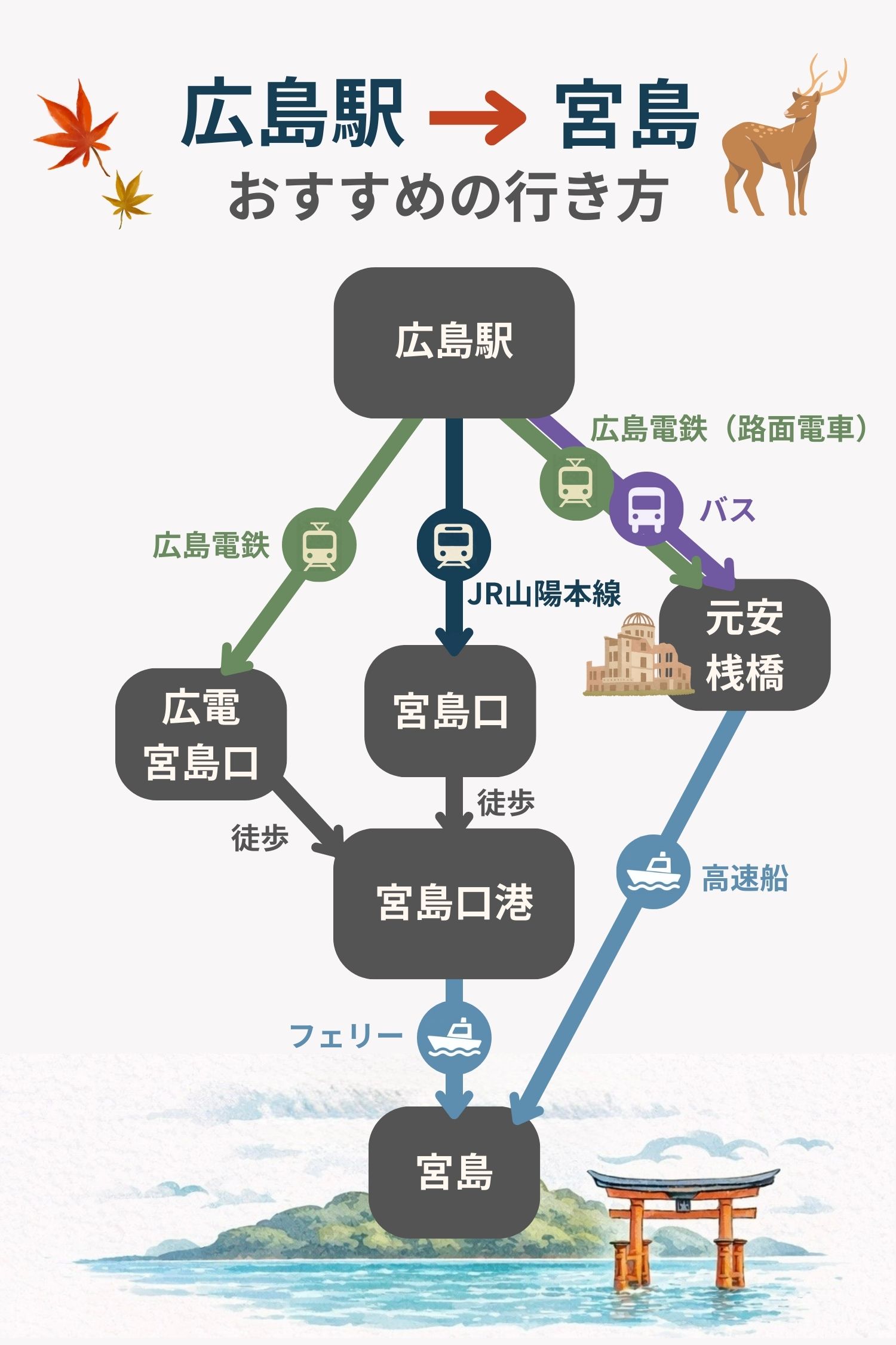 広島駅から宮島へ最速で着く方法は？2026年最新ルートと料金比較
