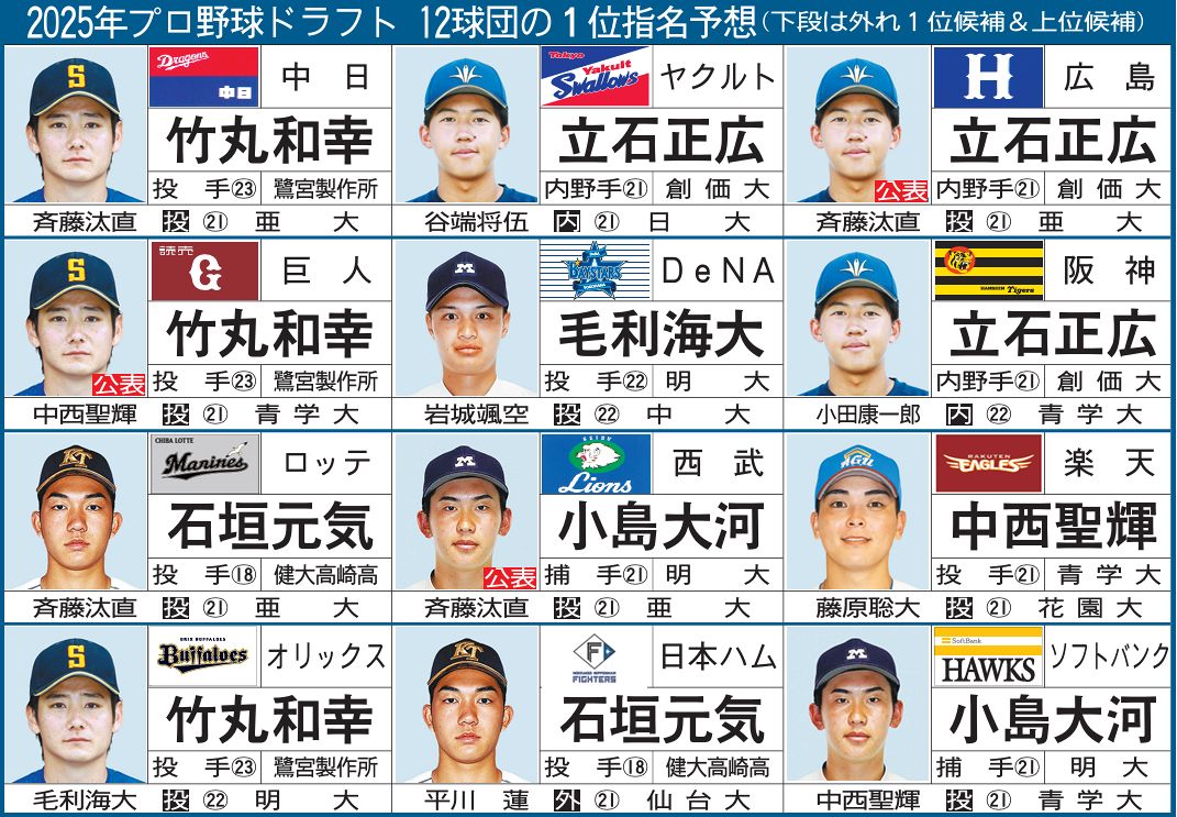 ドラフト1位の光と影｜大化けスターと消えた天才のその後