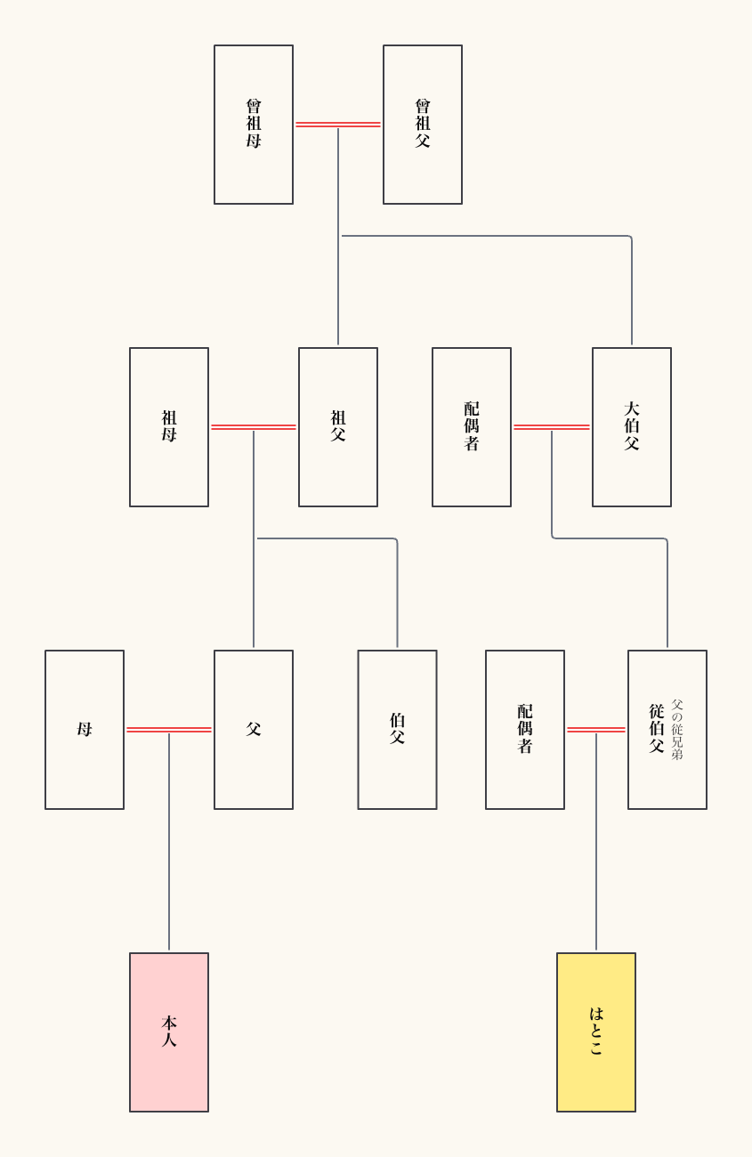 はとこの家系図を図解！何親等や結婚・相続権の境界線をプロが徹底解説