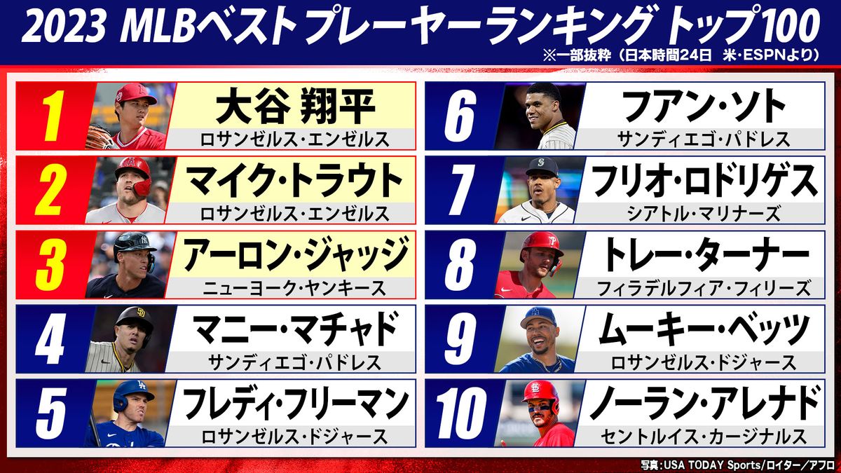 2026年最新野球ランキング！世界順位の動向とプロ戦力・大谷の現在地