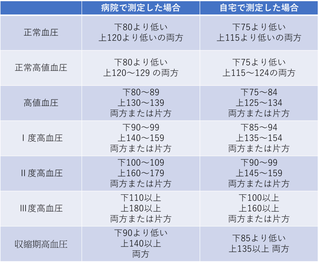 上の値は正常でも危険？下の血圧が高い原因と2026年最新の改善策