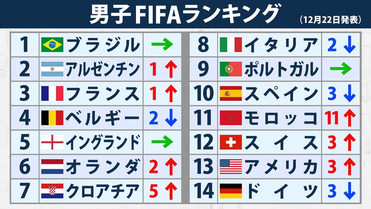モロッコFifaランキング最新推移と強さの秘密｜日本代表比較も徹底解説