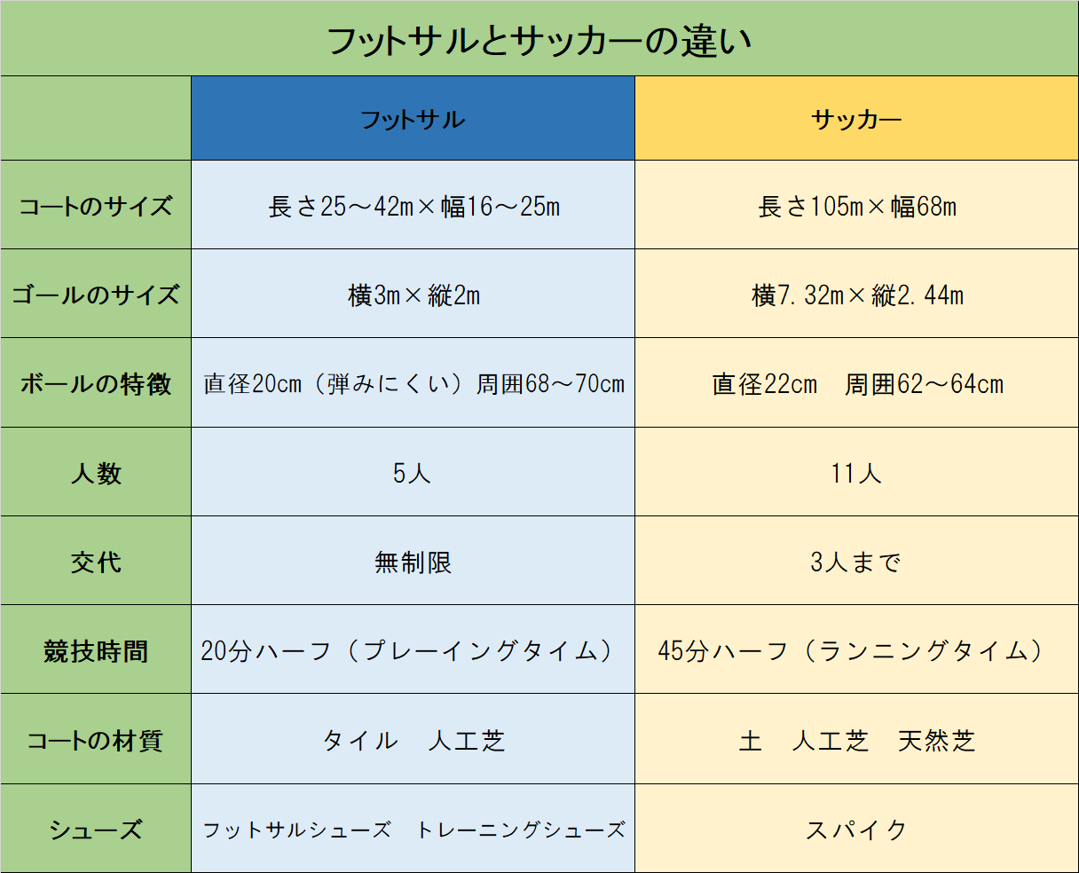 サッカーとフットサルの違いとは？人数・ルール・用具をプロが徹底比較