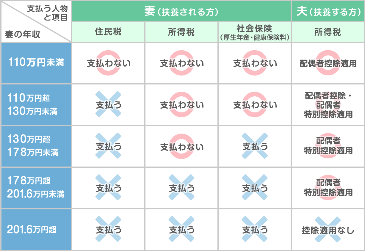 扶養内パートの手取り逆転を防ぐ！年収の壁と2026年最新見直し