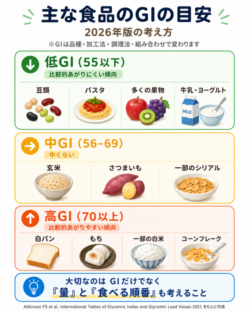 血糖値が上がる食べ物の意外な罠と急上昇を防ぐ最新食事術【2026】