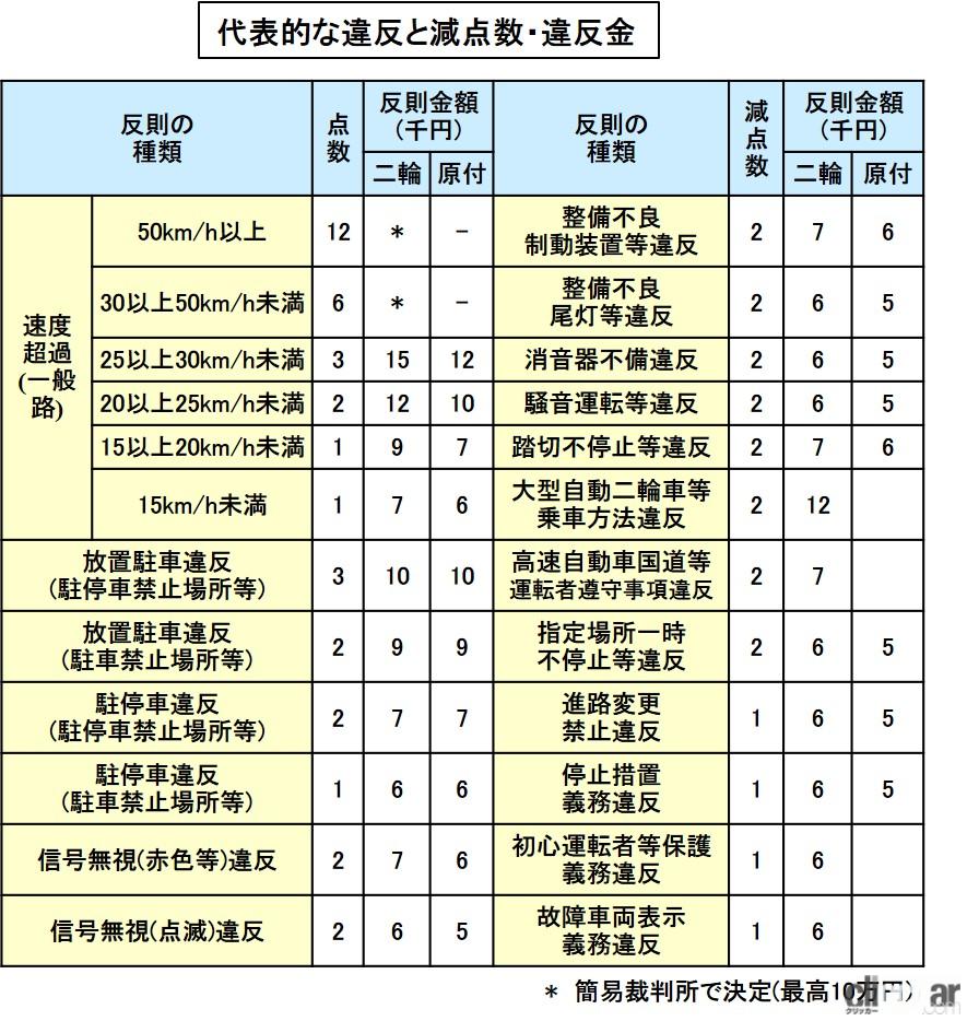 運転免許の違反点数と免停基準完全ガイド！リセットの条件と最新早見表