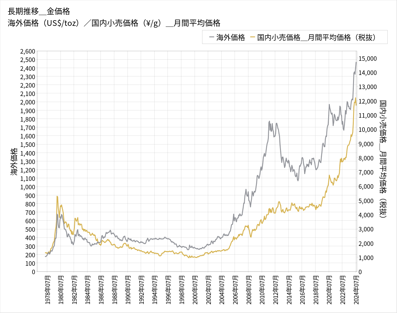 金価格は今後下がるのか？2026年の大暴落リスクと後悔しない売り時