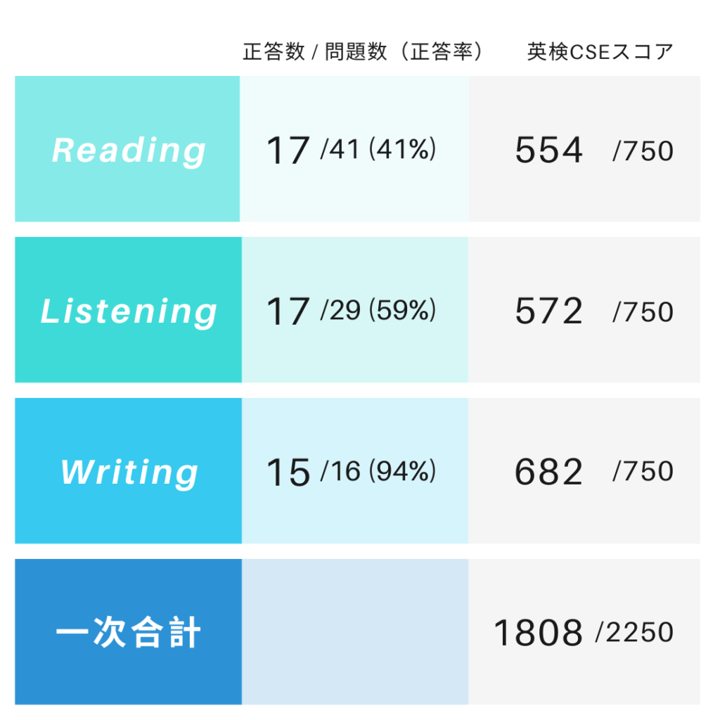 英検準1級の合格率はなぜ15％なのか？社会人・高校生の実態と突破法