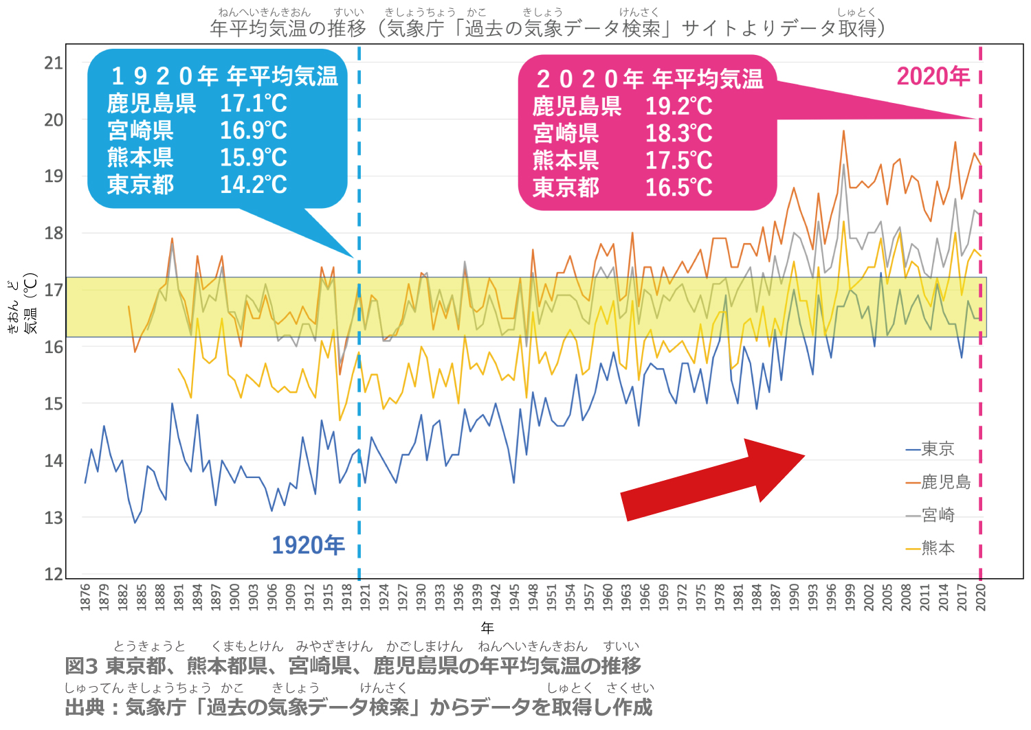 過去の気温データが明かす衝撃事実！気象統計から見えた異常気象