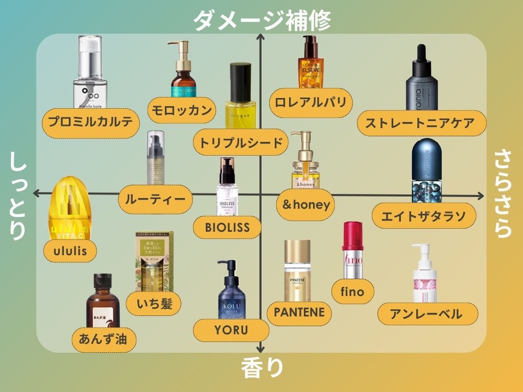 ドラッグストアのヘアオイルおすすめ徹底比較！プチプラでサロン級美髪