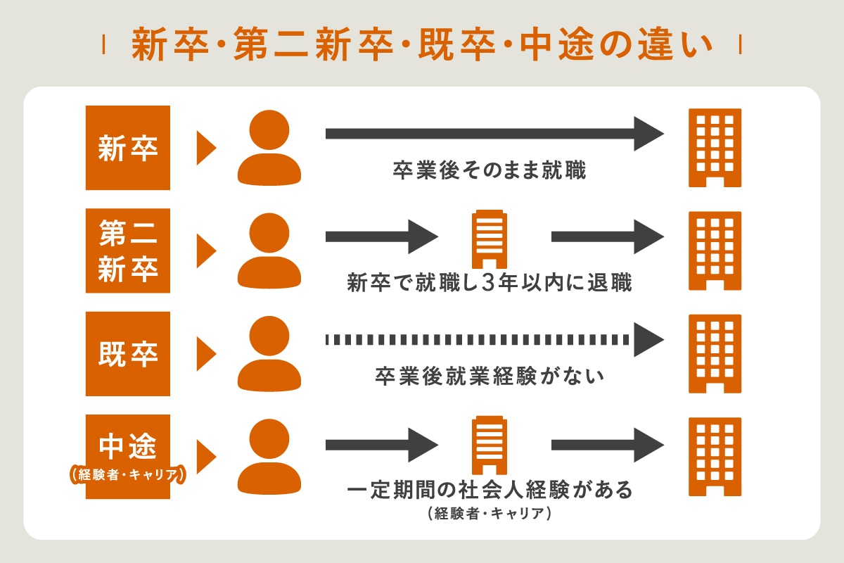 第二新卒の転職は厳しい？2026年の市場動向と大手・未経験成功の全手順