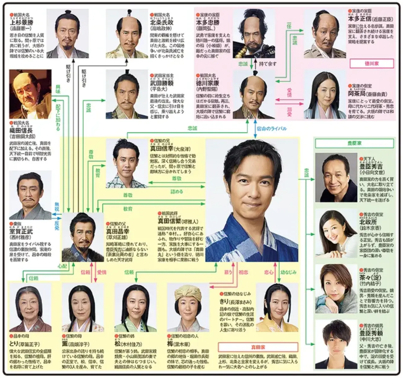真田丸キャスト相関図と裏話！堺雅人・草刈正雄ら豪華俳優陣の現在