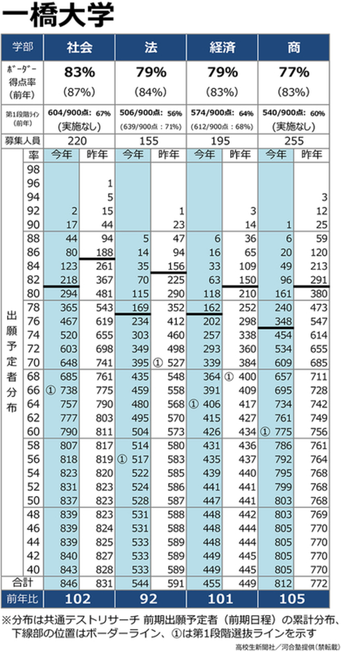 一橋大学法学部の偏差値と難易度序列｜東大文一比較から司法試験合格率まで徹底解説