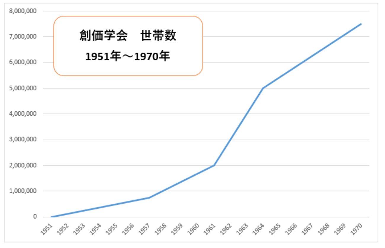 創価学会の会員数推移と実態｜公称827万世帯の裏に潜む信者激減の真相