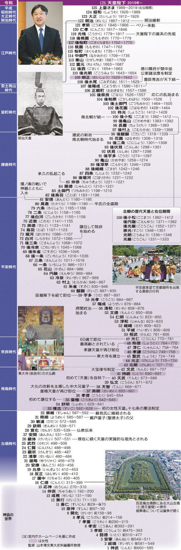 【2026年最新】歴代天皇一覧と家系図｜初代神武から今上天皇まで完全解説